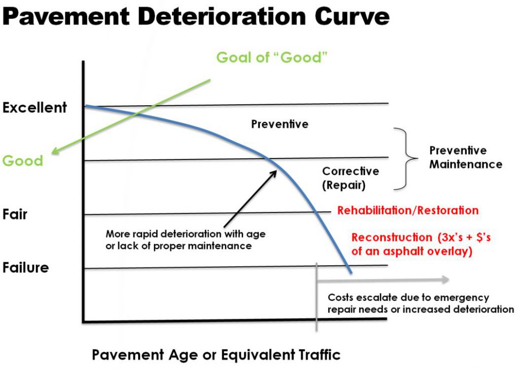 Developing a pavement management plan | Benchmark, Inc. Cedar Rapids, IA