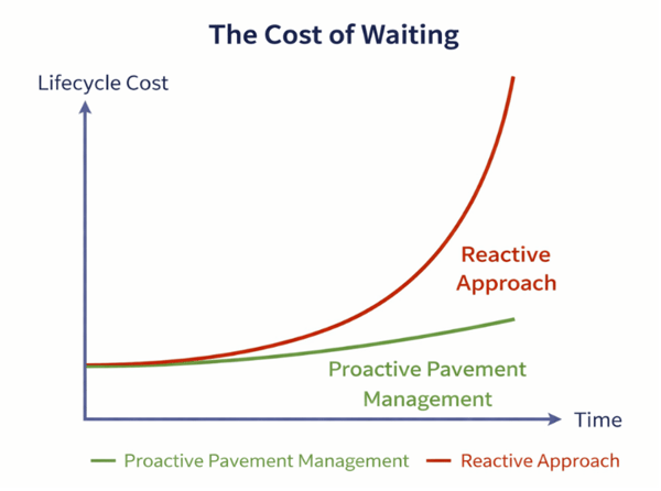 The Cost of Waiting