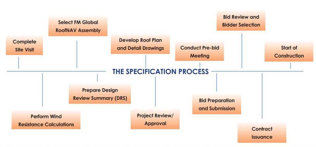 The Specification Process
